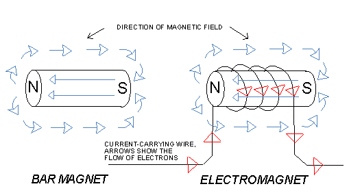 Electromagnetic bar magnets